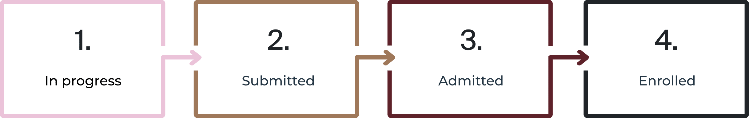 application steps